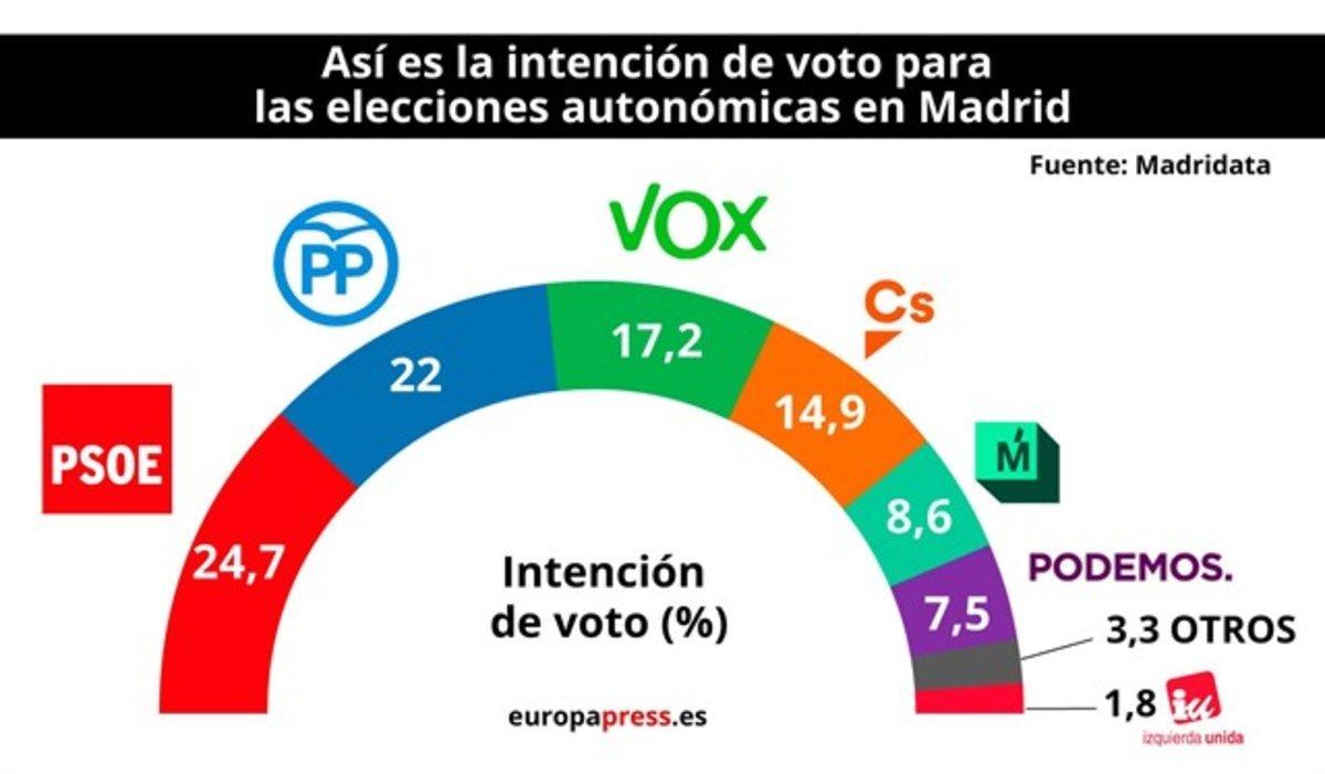 intencion-voto-madrid