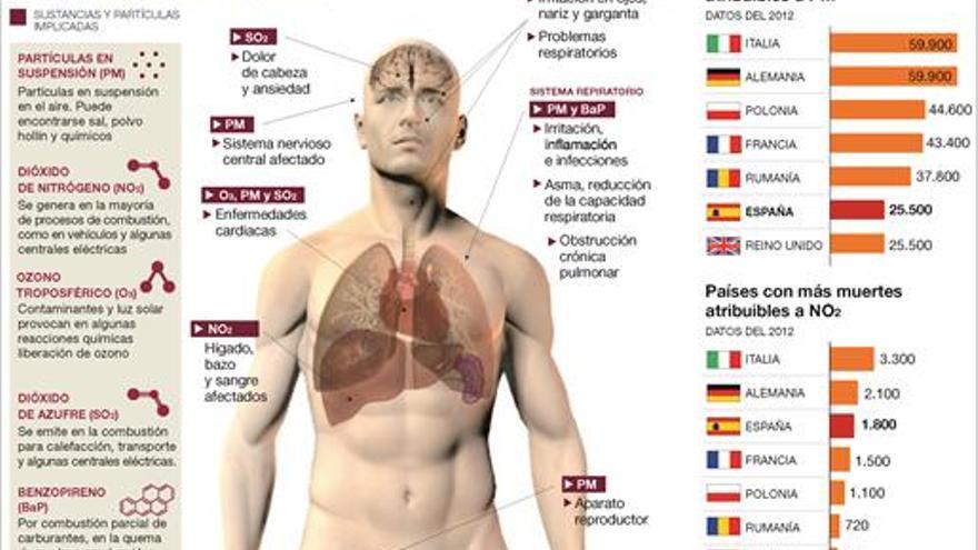 La contaminación mata a medio millón de europeos al año