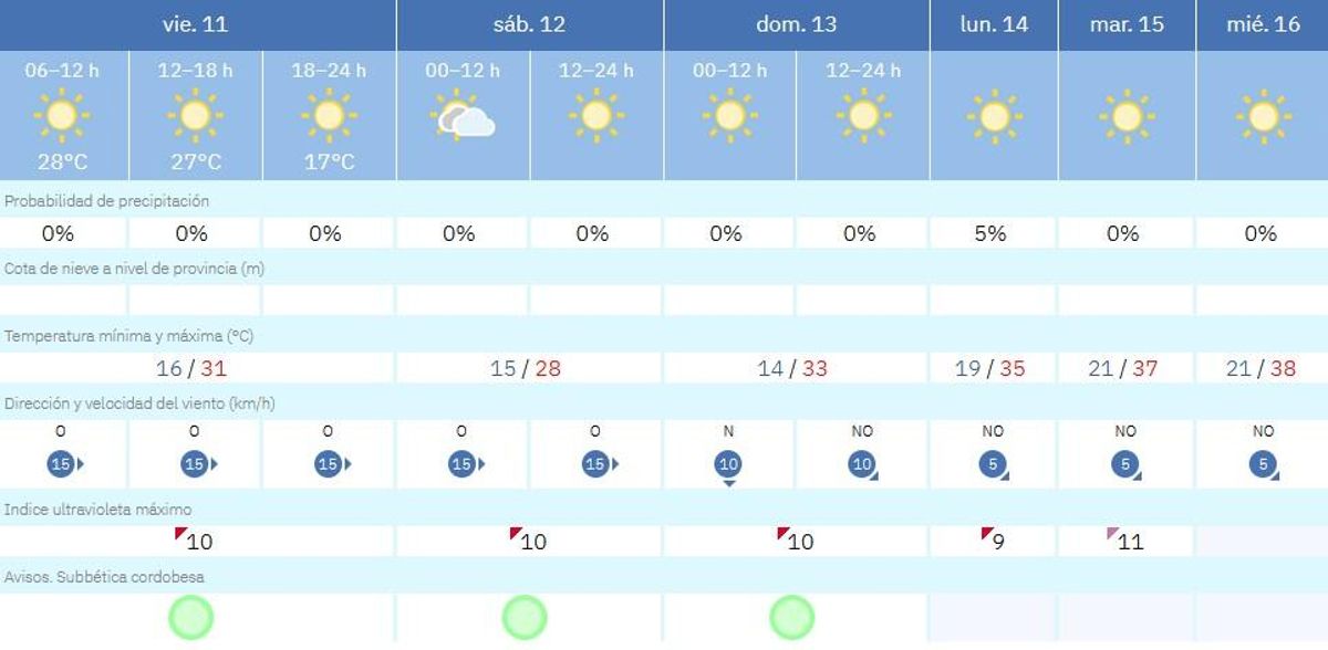 El tiempo en Priego