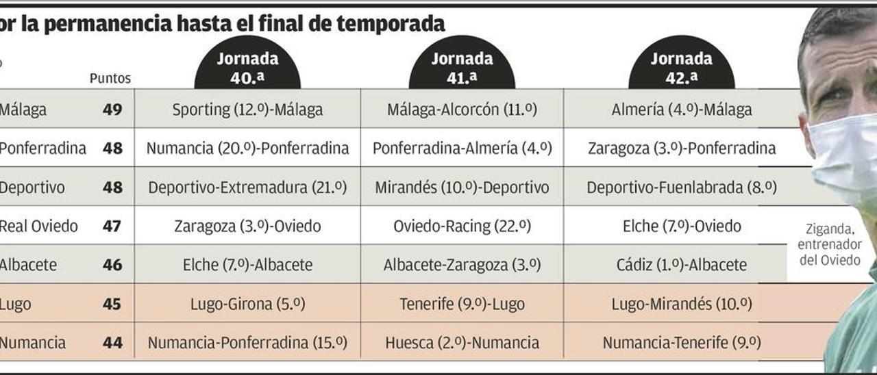 El Oviedo, por el buen camino