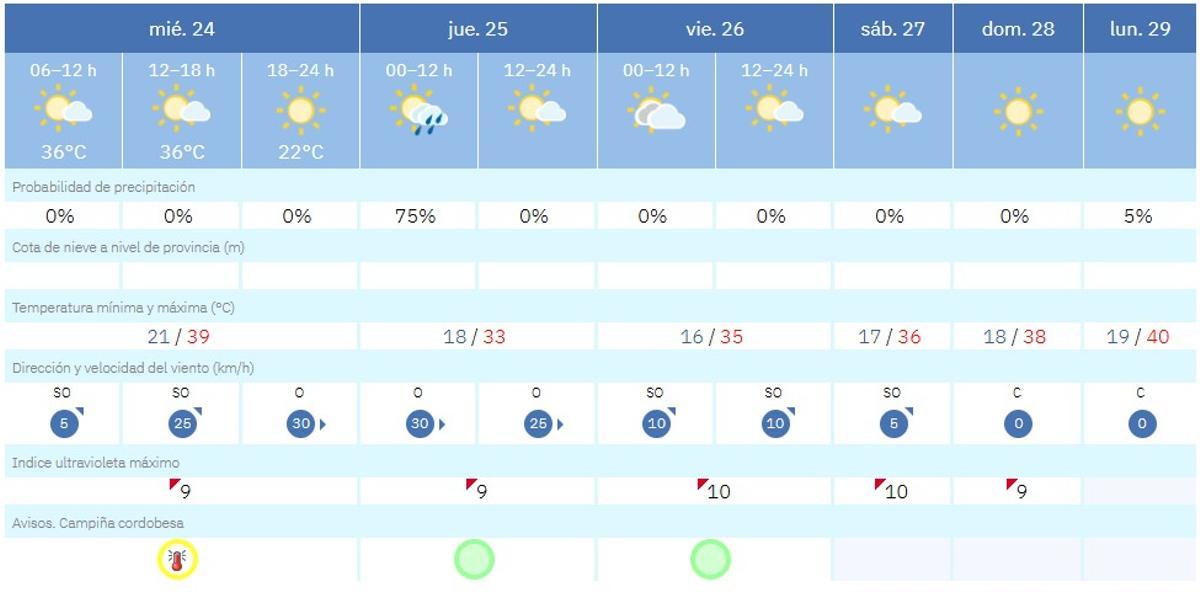 El tiempo tras la ola de calor.