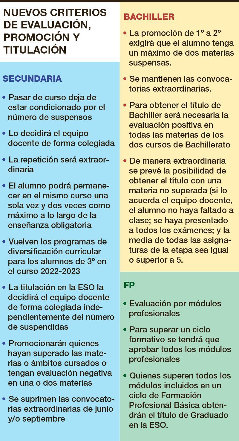 Nuevos criterios de evaluación, promoción y titulación