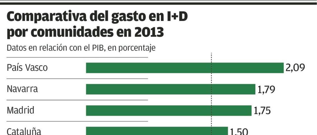 La brecha de inversión en I+D se dispara en España, con Asturias aún lejos de la media