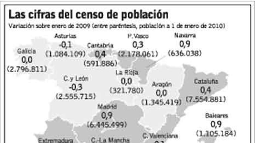 Asturias mengua pese a la inmigración