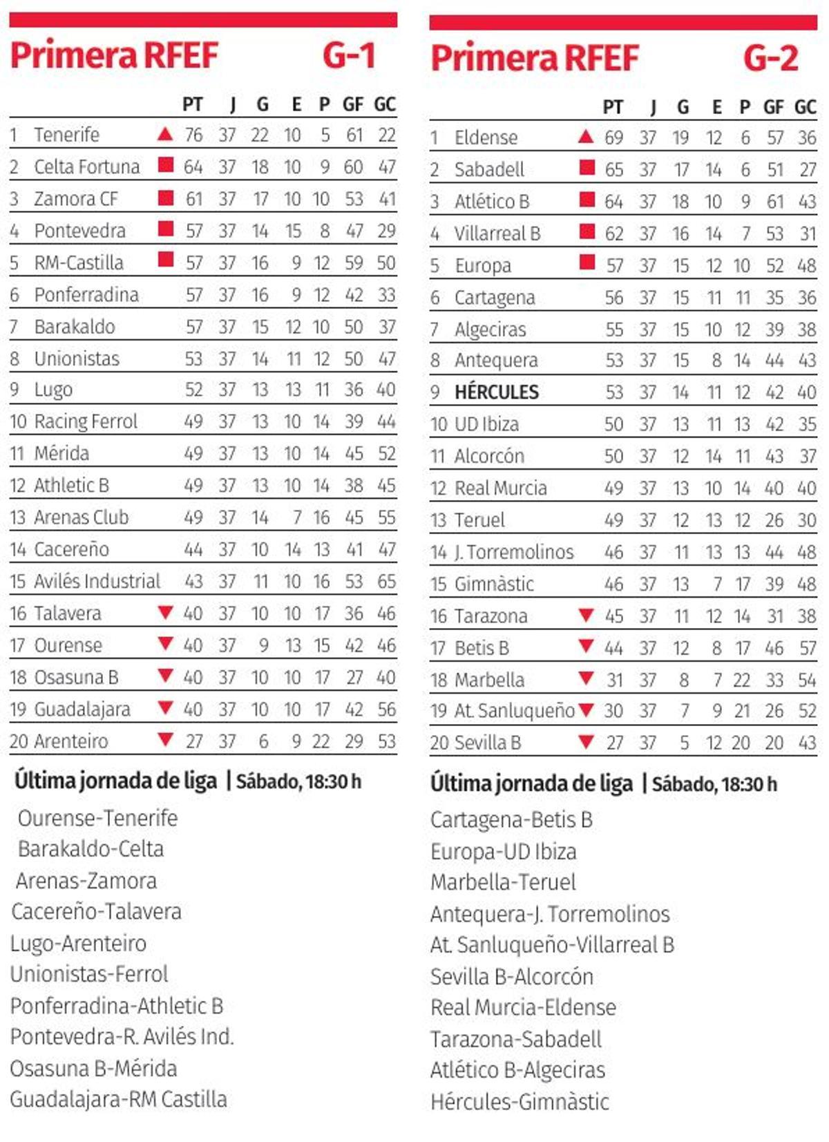 Clasificación de los grupos 1 y 2 de Primera federación a falta de una jornada para el final de la liga.