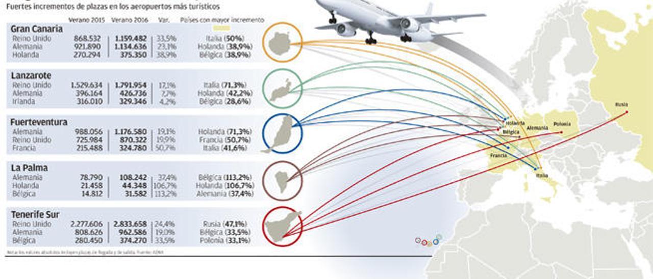 Las Islas incrementan sus plazas aéreas con Europa más de un 20% este verano