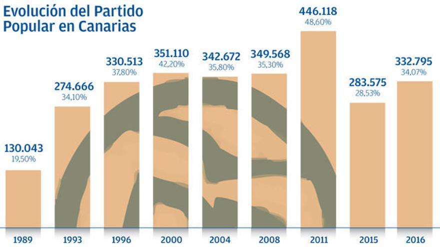 El PP gana en 79 municipios y consigue ser primera fuerza en todas las Islas