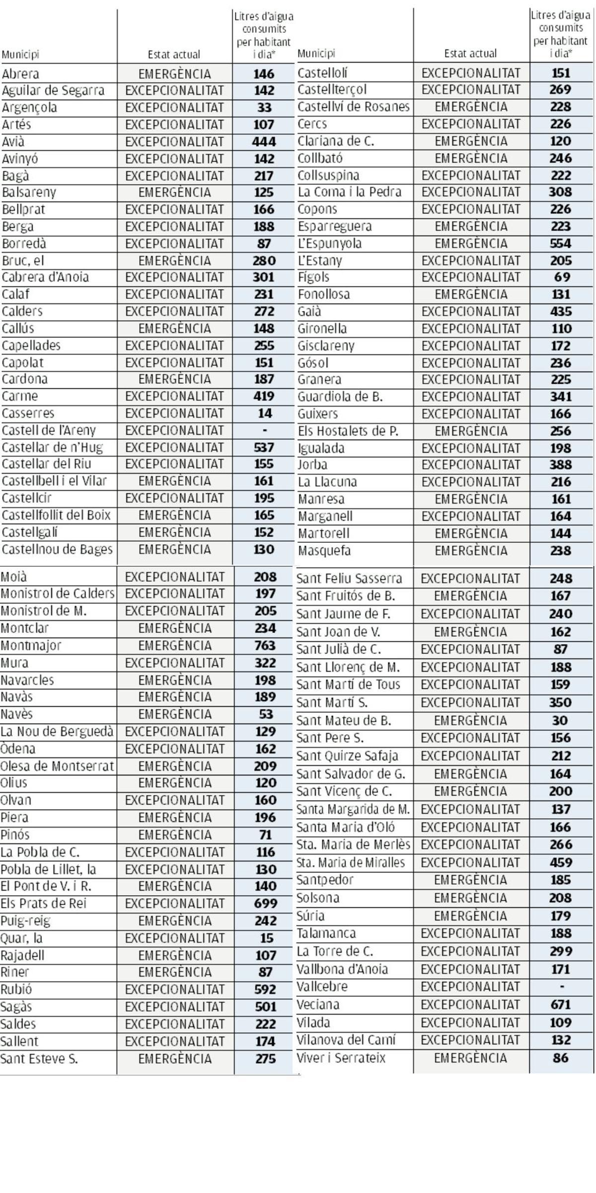 Consums d'aigua per habitant i dia als municipis de la regió central