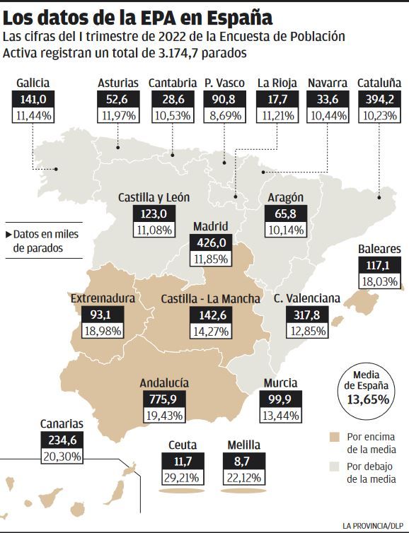 Los autónomos maquillan la pérdida de 16.800 empleos en el Archipiélago