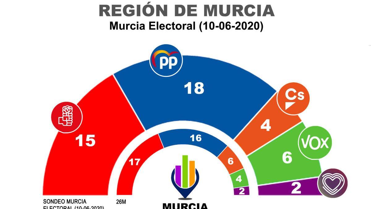 El PP sería la primera fuerza en la Región y podría gobernar con Vox