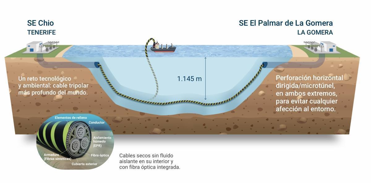 Infografía del cable submarino puesto en marcha este miércoles 1 de julio de 2026 entre Tenerife y La Gomera.