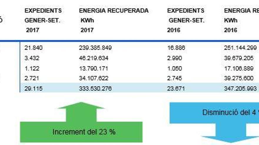 Endesa posa al descobert 29.115 casos de frau elèctric a Catalunya: 107 cada dia