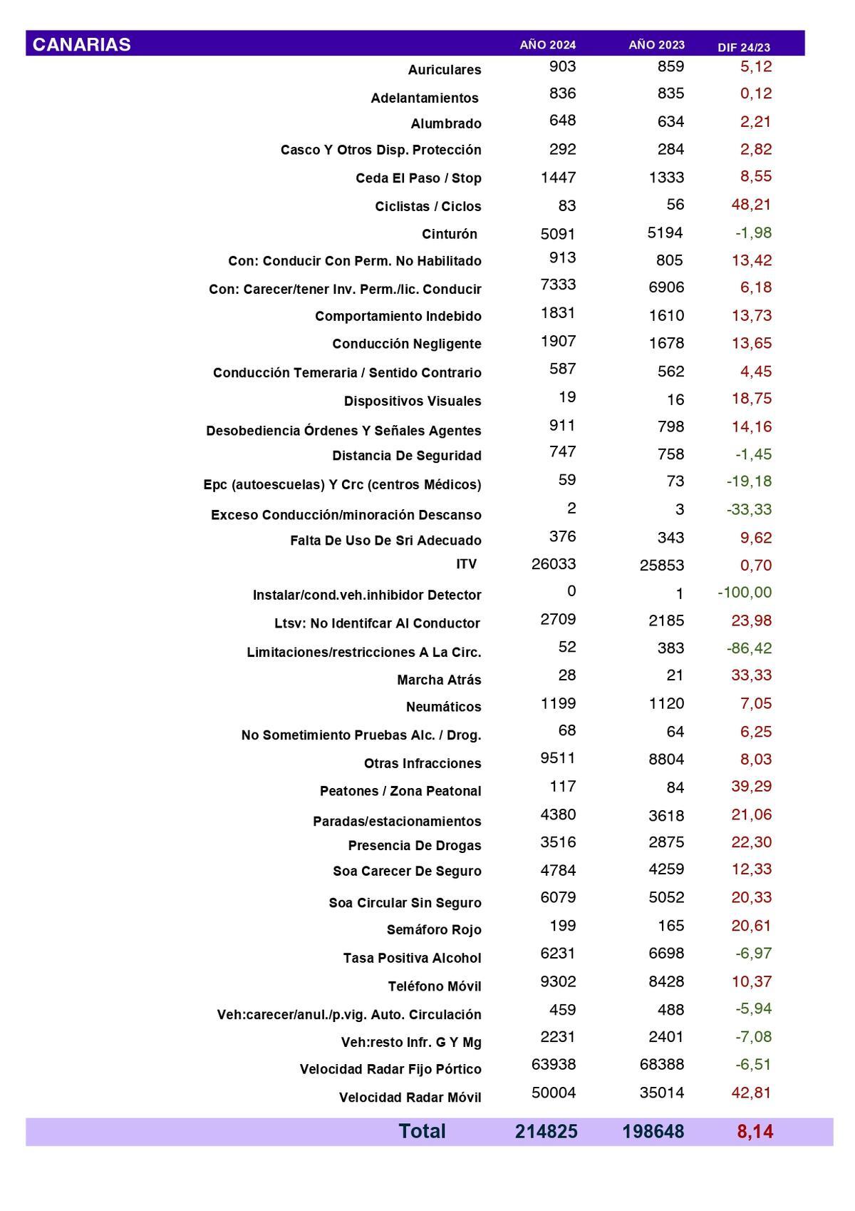 Informe multas de tráfico Canarias