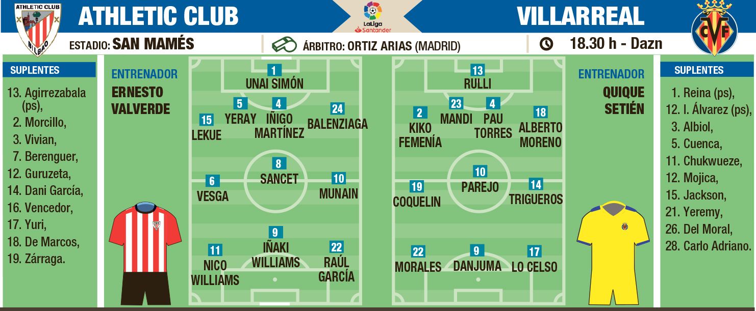 Las posibles alineaciones de Athletic y Villarreal.