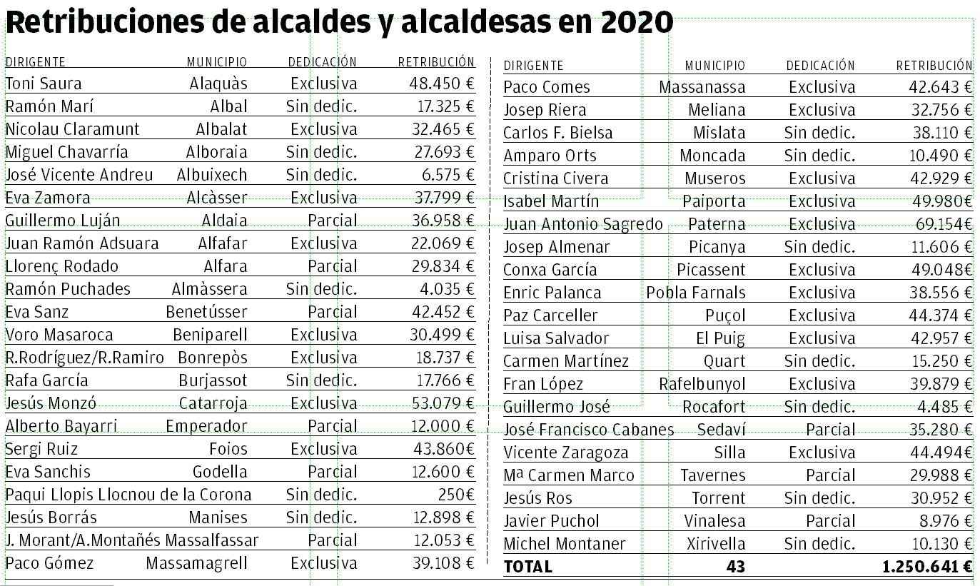 Retribuciones de alcaldes 2020