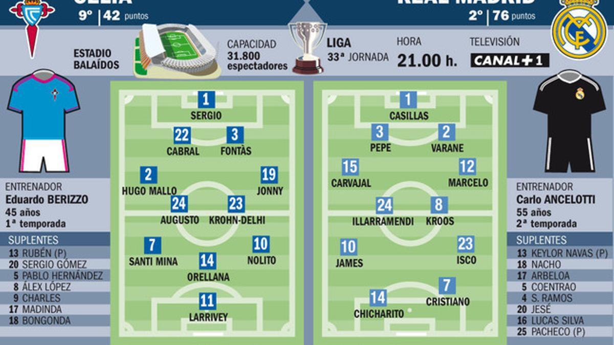 Alineaciones probables del Celta-Madrid