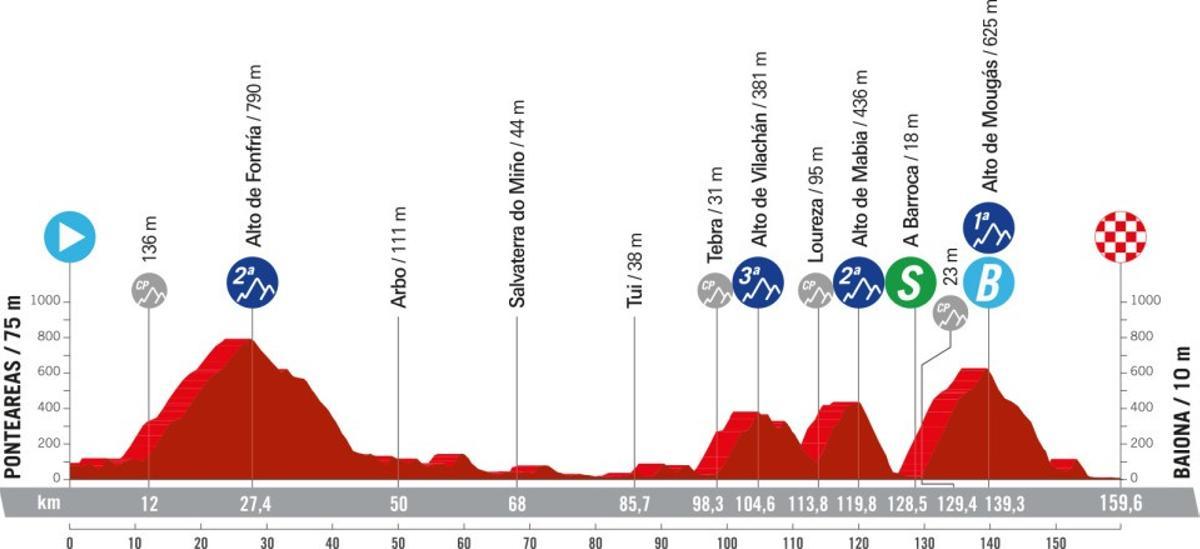 Perfil de la etapa 10 de la Vuelta a España 2024.