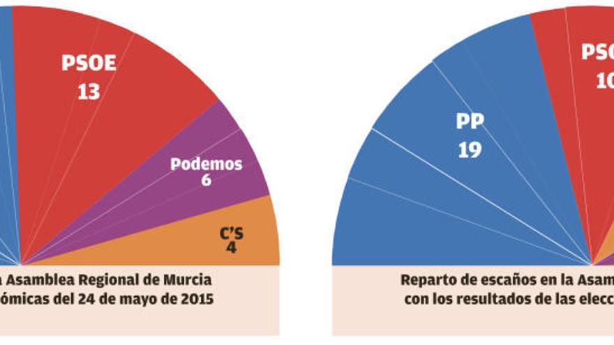 El PP perdería 3 escaños en la Asamblea si las generales hubiesen sido autonómicas