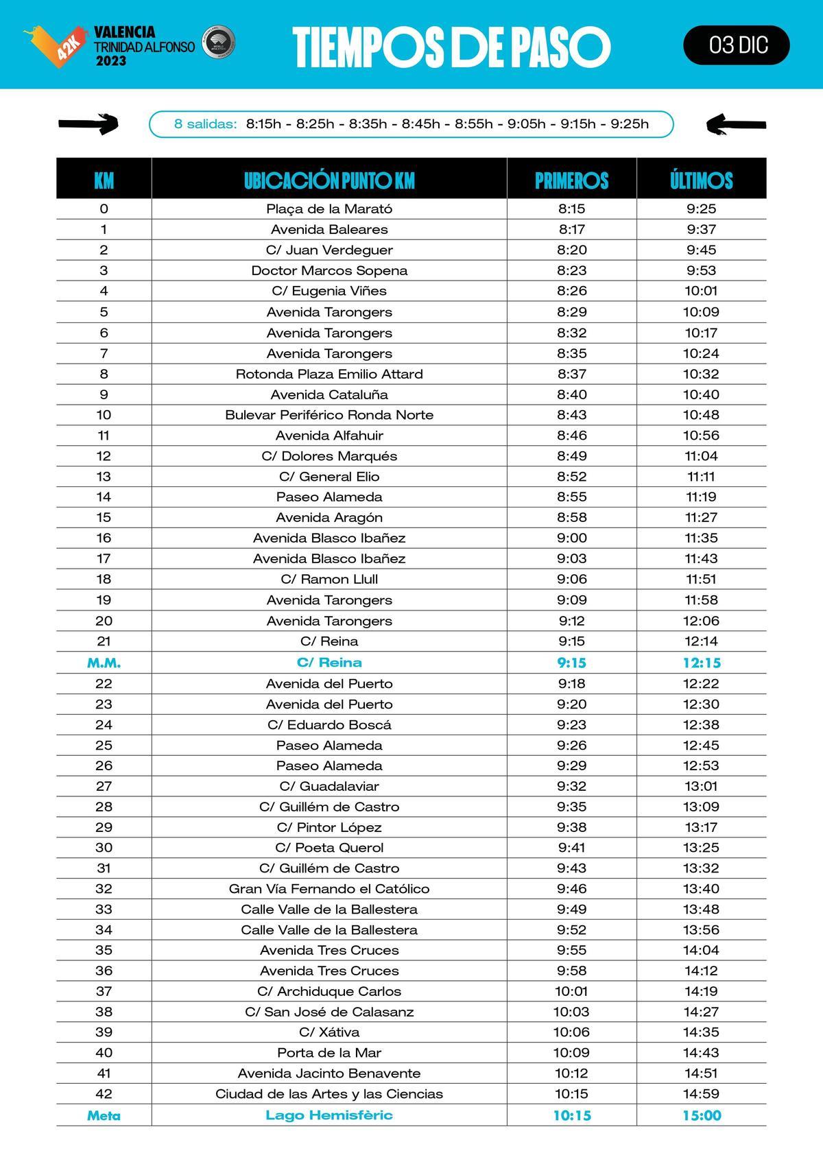 Recorrido y tiempos de paso del Maratón.