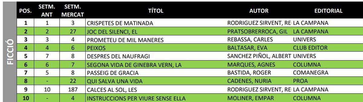 Rànquing de ficció en català