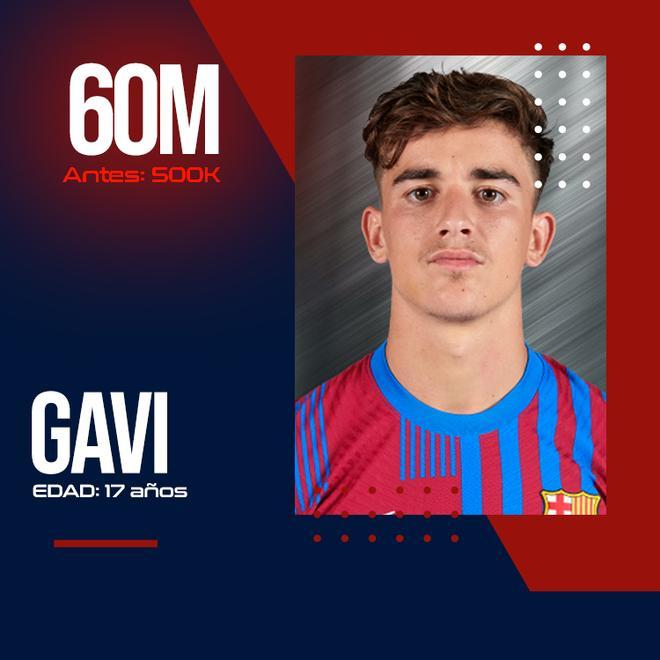 Gavi, el segundo más valioso junto con Ansu