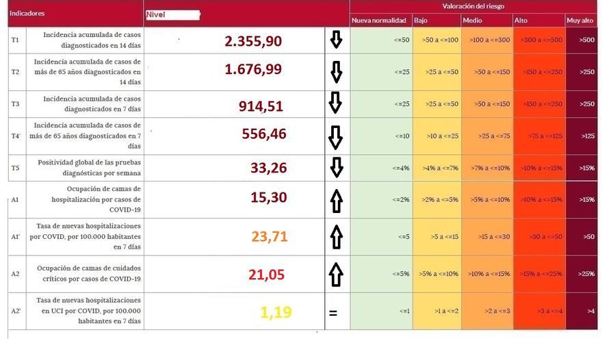 Semáforo COVID con los indicadores de riesgo en Zamora