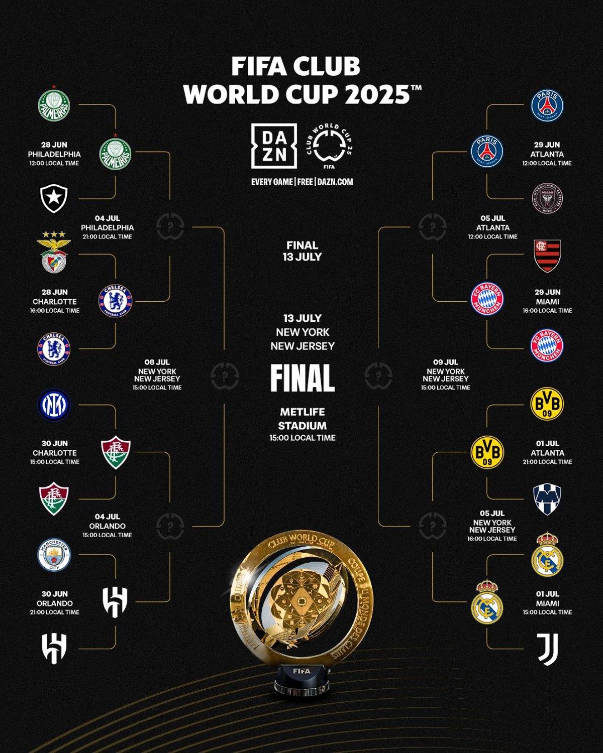 Así queda el cuadro del Mundial de Clubes 2025 en los cuartos de final
