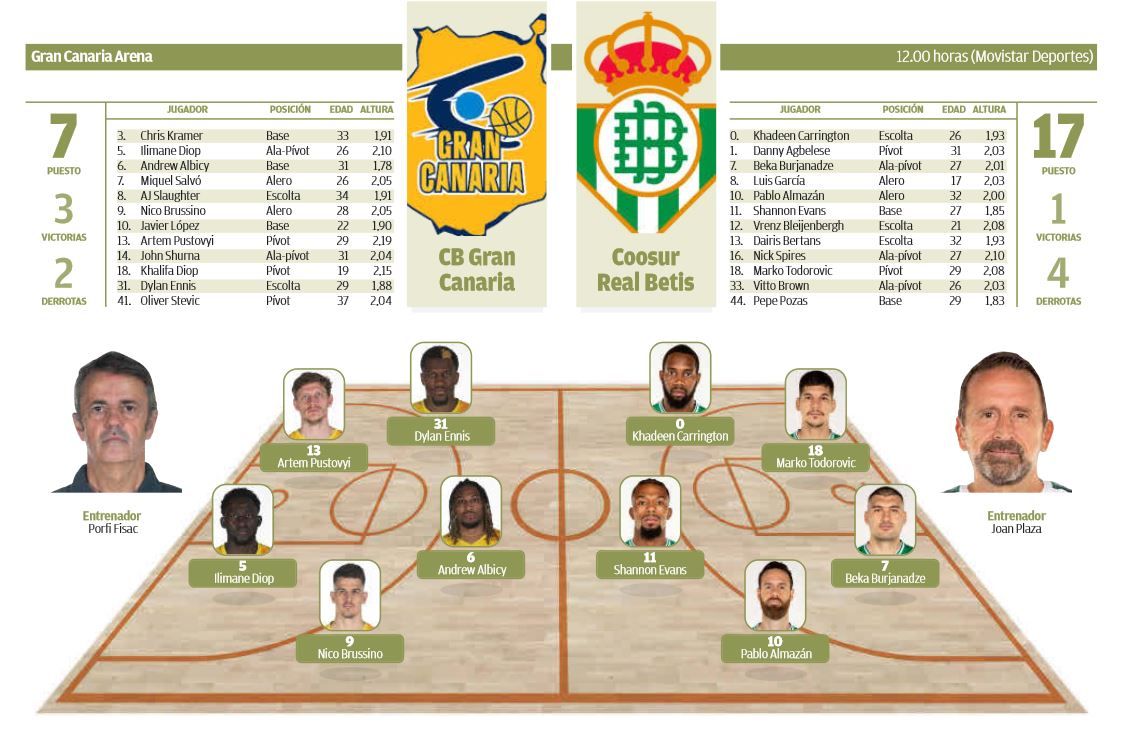 Infografía CB Gran Canaria - Coosur Real Betis