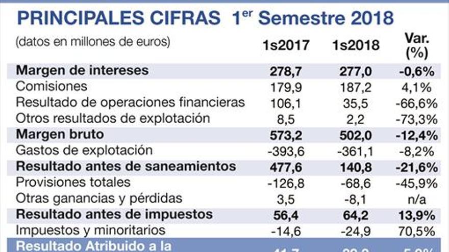 Ibercaja gana 39,3 millones en el primer semestre, casi el 6% menos