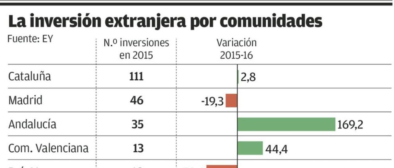 Aumenta la inversión extranjera en Asturias, octavo destino nacional