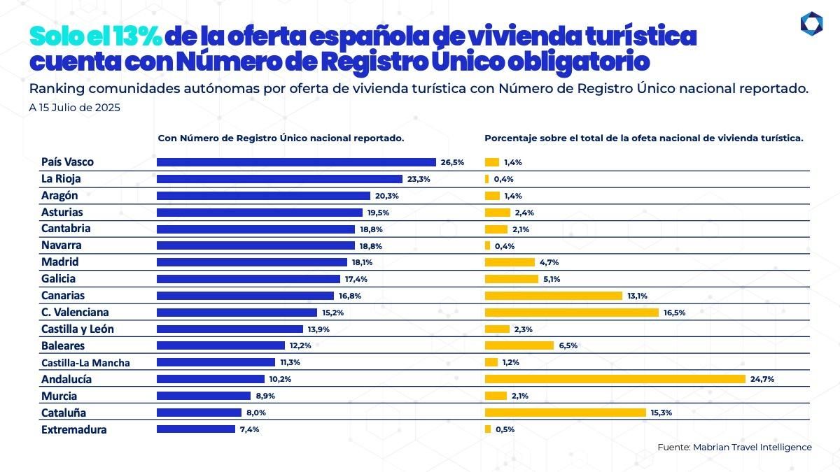 Gráfico sobre el nivel de implantación del Registro Único en las distintas comunidades autónomas.