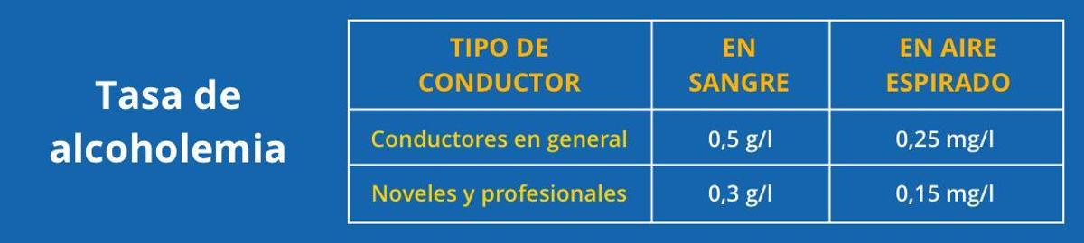 Gráfico de la DGT sobre las tasas máximas de consumo de alcohol