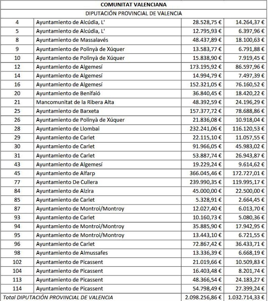 Municipios beneficiados en la provincia de Valencia