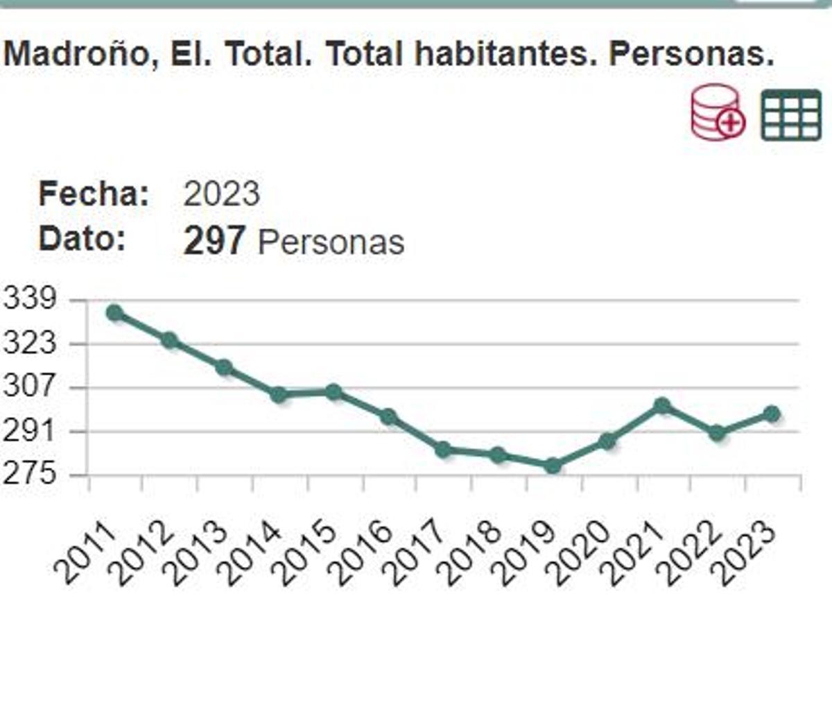 Evolución densidad de población en El Madroño