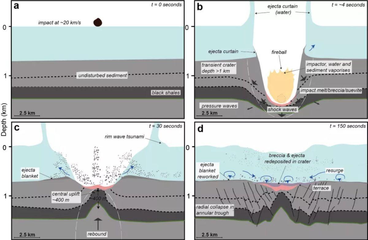 La formación del cráter de impacto Nadir, que habría estado acompañado de terremotos de magnitud 7 y enormes olas de tsunami.