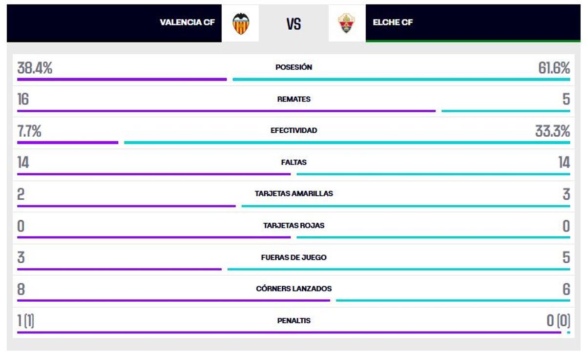 Valencia CF – Elche CF, en directo | LaLiga EA Sports minuto a minuto