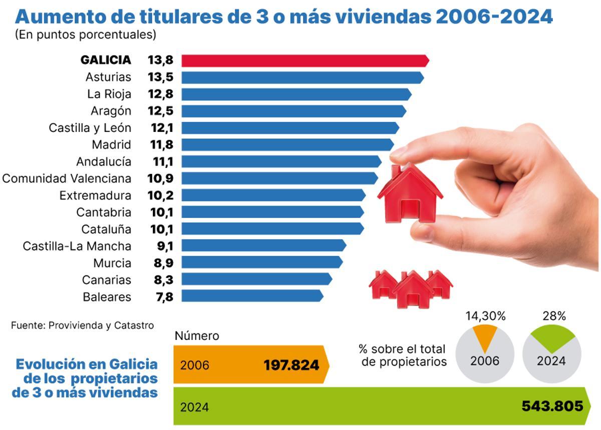 Aumento de titulares de 3 o mas viviendas por  CC AA