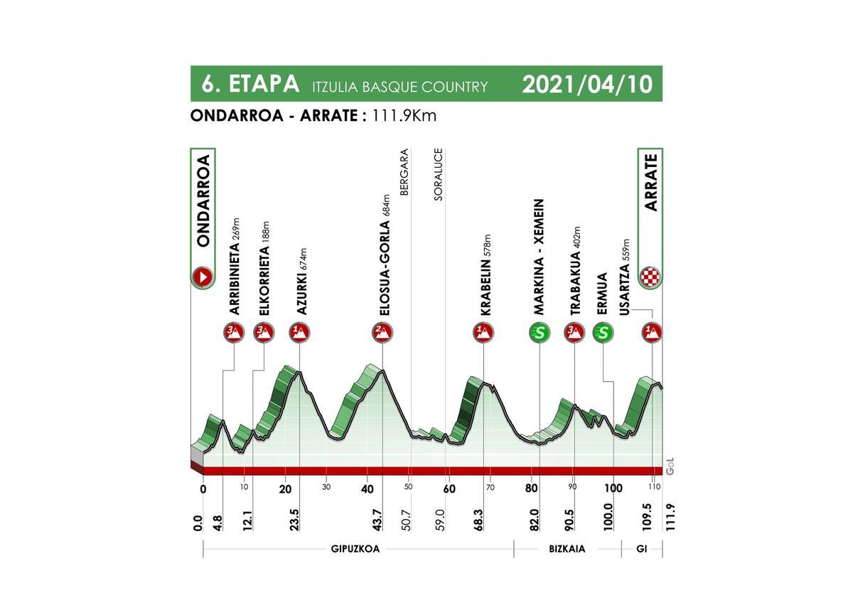 Etapa 6 de la Vuelta al País Vasco 2021