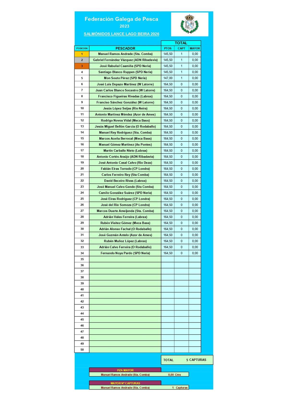 Resultados de lance