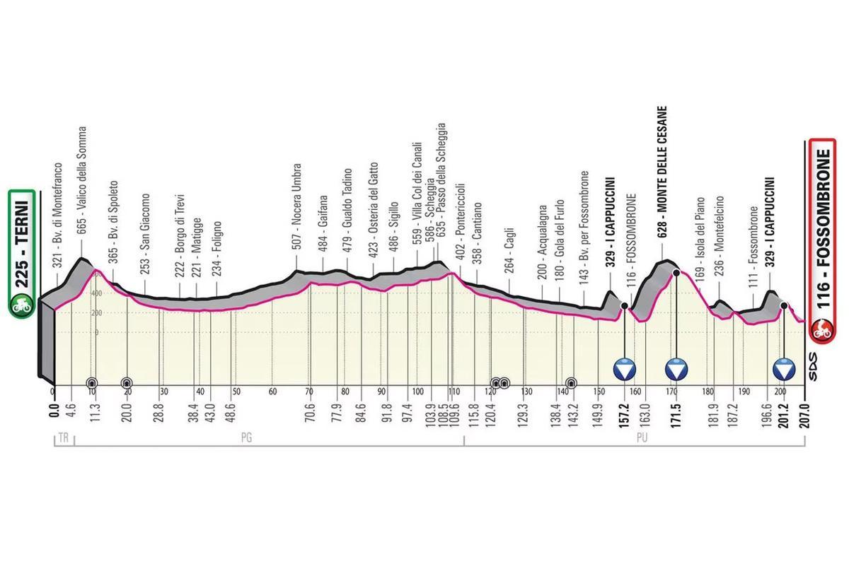 Etapa 8. Terni-Fossombrone 207 km.