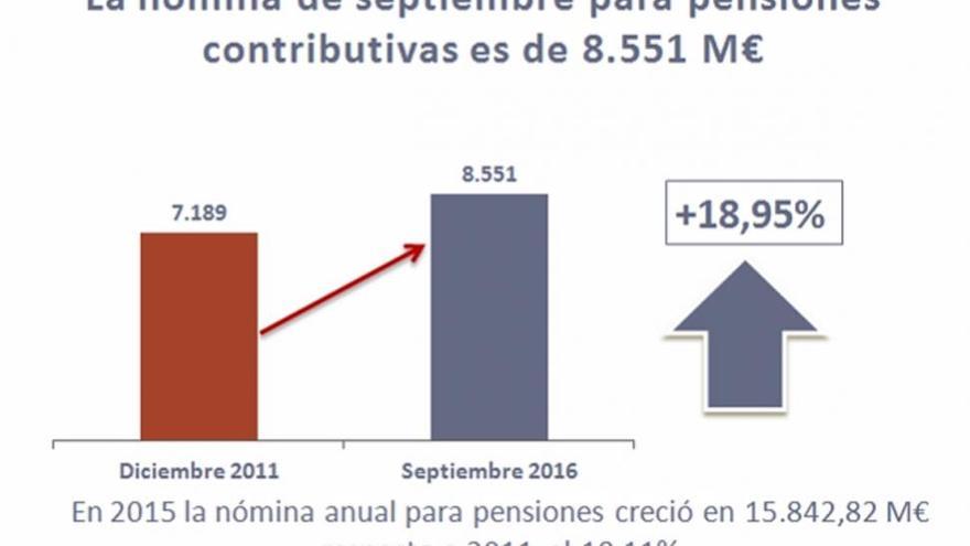 El gasto de las pensiones contributivas crece hasta los 8.551 millones de euros