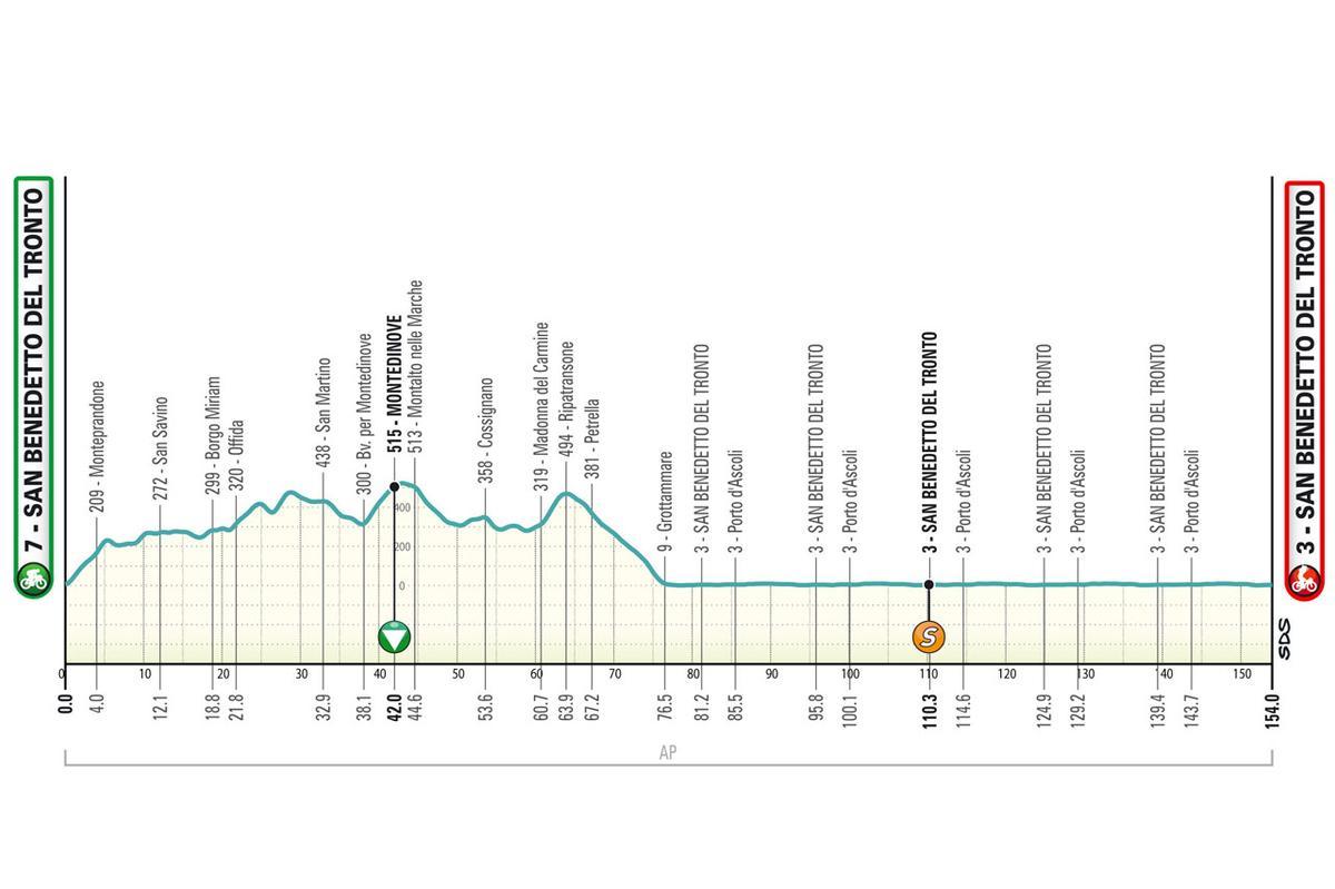 El perfil de la última etapa de la Tirreno Adriático 2024