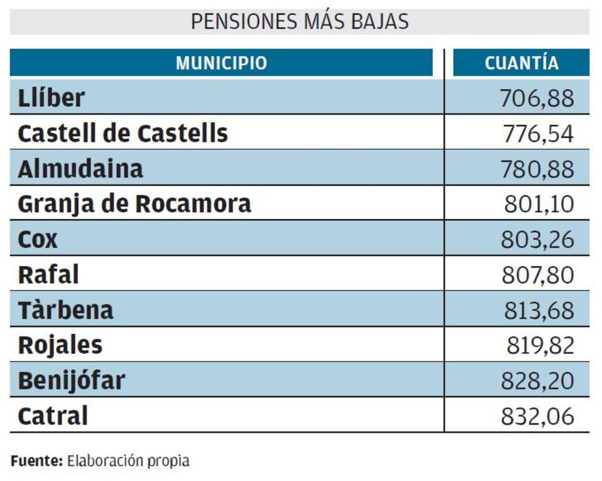 Los municipios con las pensiones más bajas.