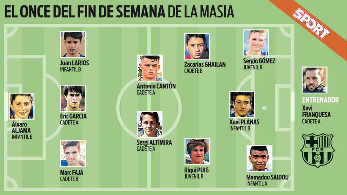 Los 11 mejores jugadores de la semana de la cantera del Barça