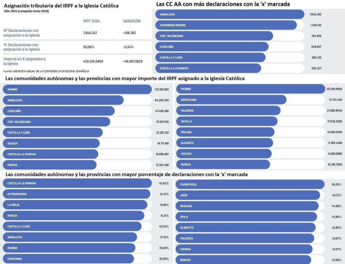 Contribuciones a la Iglesia en el IRPF.