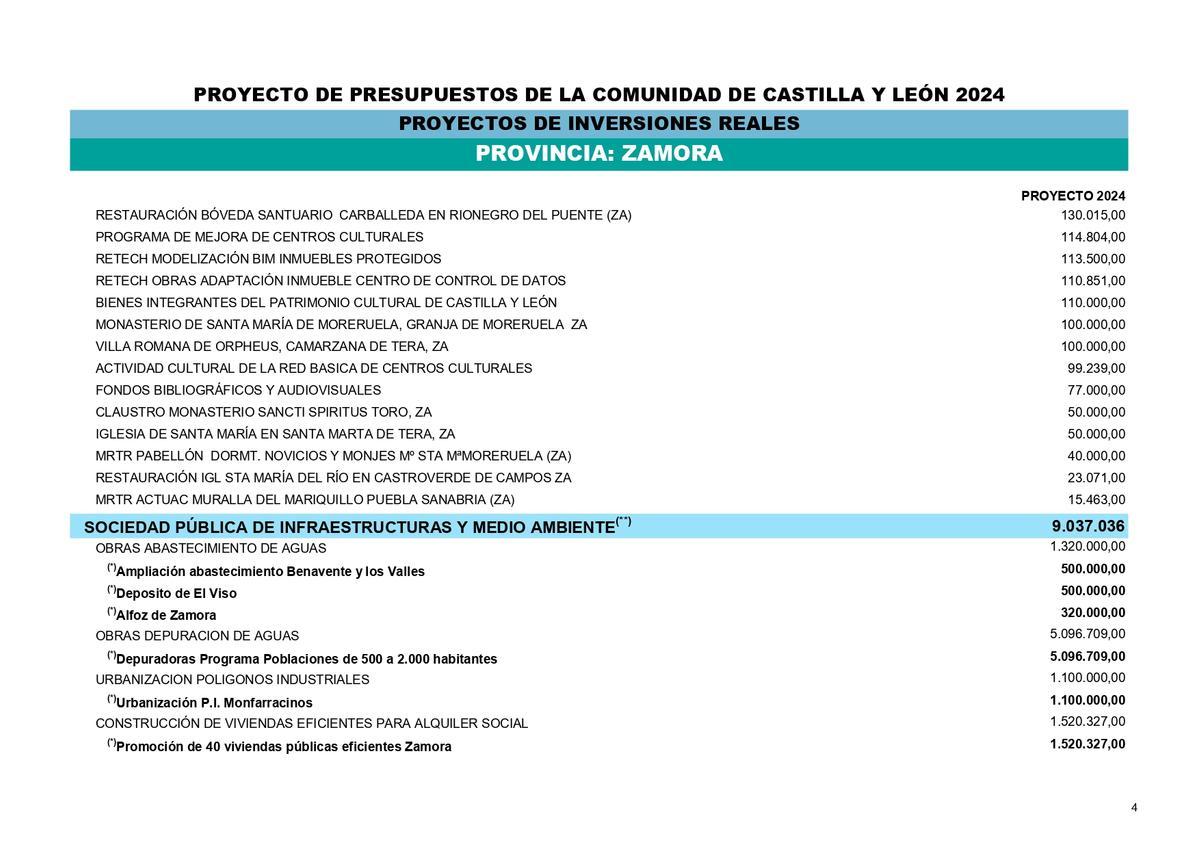 Inversiones de la Junta de Castilla y León en Zamora recogidas en los en los presupuestos autonómicos 2024