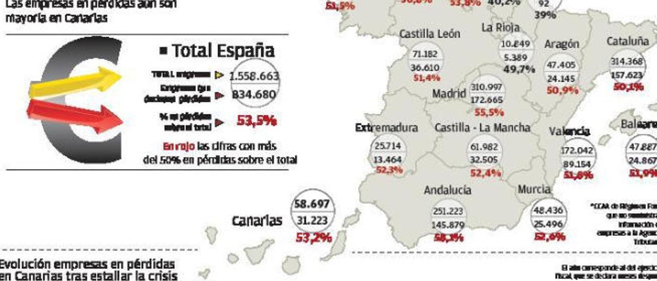 Los resultados de las empresas canarias mejoran, pero la mayoría tiene pérdidas