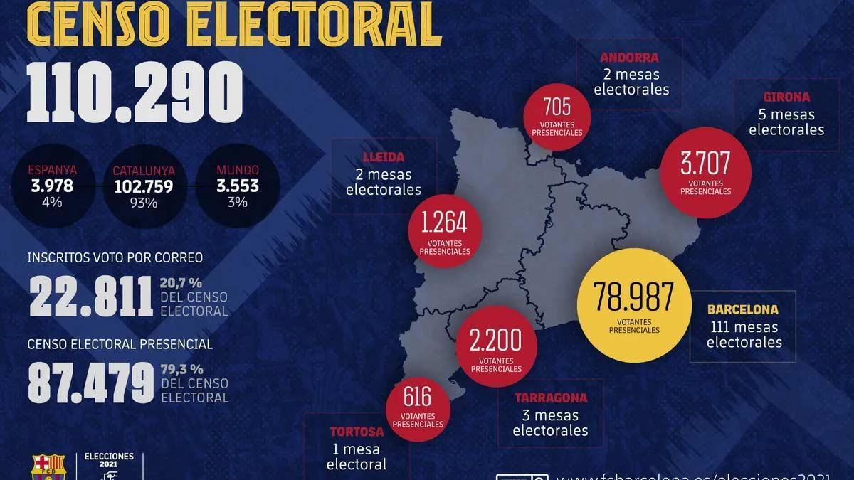 El censo electoral del FC Barcelona