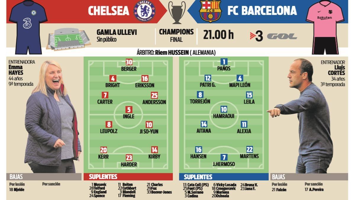 Los posibles onces de Chelsea y Barça