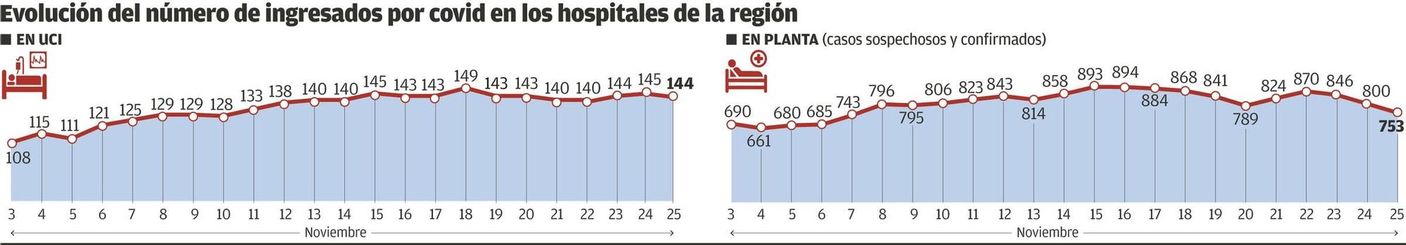 Evolución del número de ingresados por covid en hospitales asturianos.